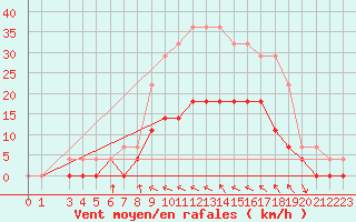 Courbe de la force du vent pour Krangede