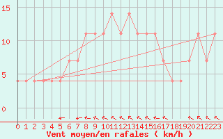 Courbe de la force du vent pour Kramolin-Kosetice