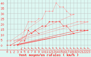 Courbe de la force du vent pour Malmo