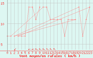 Courbe de la force du vent pour Bratislava-Koliba