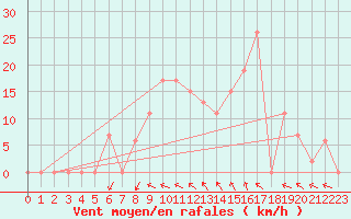 Courbe de la force du vent pour Ghardaia