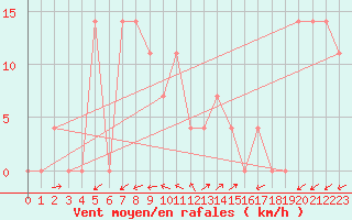 Courbe de la force du vent pour Waidhofen an der Ybbs