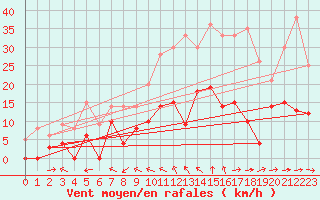 Courbe de la force du vent pour Fontaine-Gurin (49)