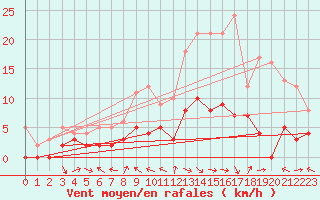 Courbe de la force du vent pour Le Luc - Cannet des Maures (83)