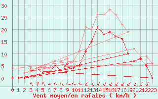 Courbe de la force du vent pour Calais / Marck (62)