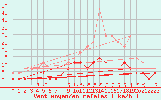 Courbe de la force du vent pour Mora