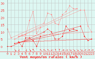 Courbe de la force du vent pour Dax (40)