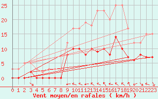 Courbe de la force du vent pour Nevers (58)