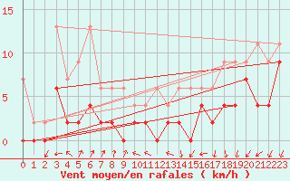 Courbe de la force du vent pour Hallau