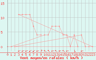 Courbe de la force du vent pour Waidhofen an der Ybbs