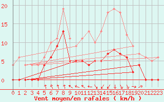 Courbe de la force du vent pour Saint-Girons (09)