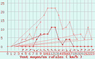 Courbe de la force du vent pour Zumarraga-Urzabaleta