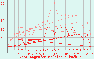 Courbe de la force du vent pour Lycksele