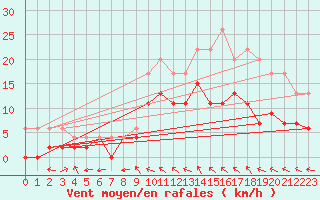 Courbe de la force du vent pour Charleville-Mzires (08)
