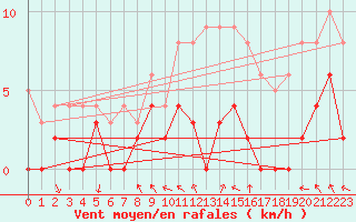 Courbe de la force du vent pour Metz (57)