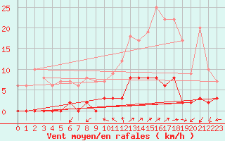 Courbe de la force du vent pour Chamonix-Mont-Blanc (74)