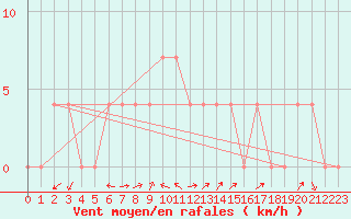 Courbe de la force du vent pour Lienz