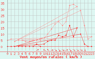 Courbe de la force du vent pour La Faurie (05)