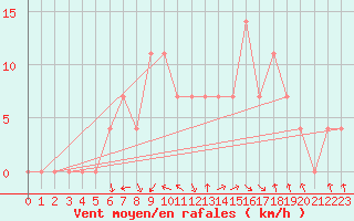 Courbe de la force du vent pour Vihti Maasoja