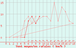 Courbe de la force du vent pour Illesheim