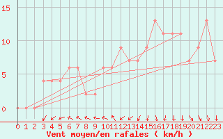 Courbe de la force du vent pour Mejrup