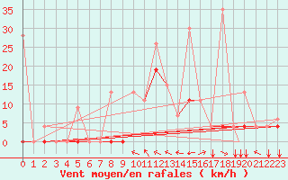 Courbe de la force du vent pour Erzincan