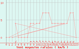 Courbe de la force du vent pour Meppen
