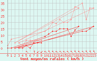 Courbe de la force du vent pour Muret (31)