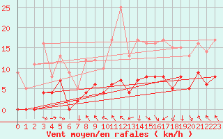 Courbe de la force du vent pour Caixas (66)