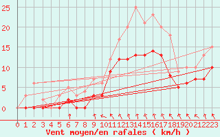 Courbe de la force du vent pour Rioux Martin (16)