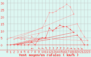 Courbe de la force du vent pour Aix-en-Provence (13)