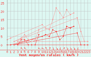 Courbe de la force du vent pour Brive-Souillac (19)