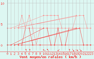Courbe de la force du vent pour Hoting