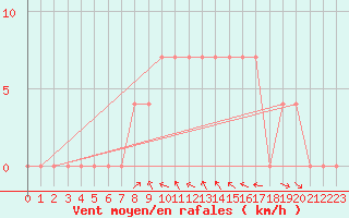 Courbe de la force du vent pour Krumbach