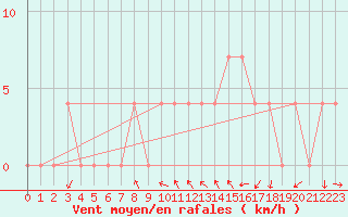 Courbe de la force du vent pour Koeflach