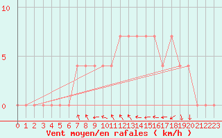 Courbe de la force du vent pour Koeflach