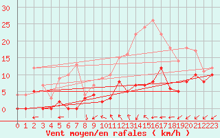 Courbe de la force du vent pour Orlans (45)