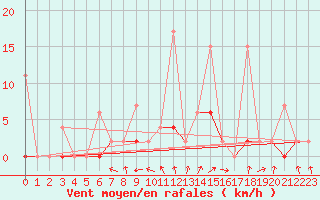 Courbe de la force du vent pour Ankara / Central