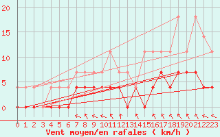 Courbe de la force du vent pour Hoting