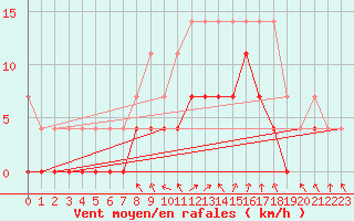 Courbe de la force du vent pour Retie (Be)