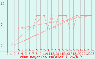 Courbe de la force du vent pour Sombor