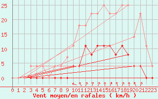 Courbe de la force du vent pour Chamonix-Mont-Blanc (74)