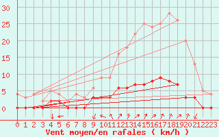 Courbe de la force du vent pour Chamonix-Mont-Blanc (74)