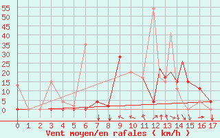 Courbe de la force du vent pour Erzincan