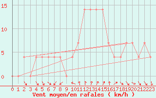 Courbe de la force du vent pour Neumarkt