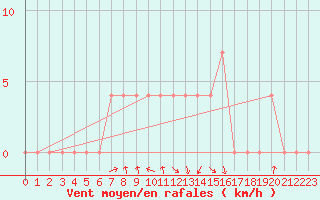Courbe de la force du vent pour Ried Im Innkreis