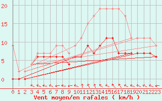 Courbe de la force du vent pour Mont-de-Marsan (40)