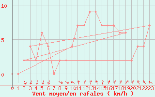 Courbe de la force du vent pour Trieste