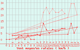 Courbe de la force du vent pour Epinal (88)