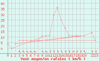 Courbe de la force du vent pour Milhostov